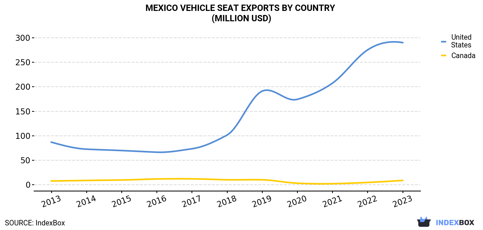 Mexico Vehicle Seat Exports By Country (Million USD)