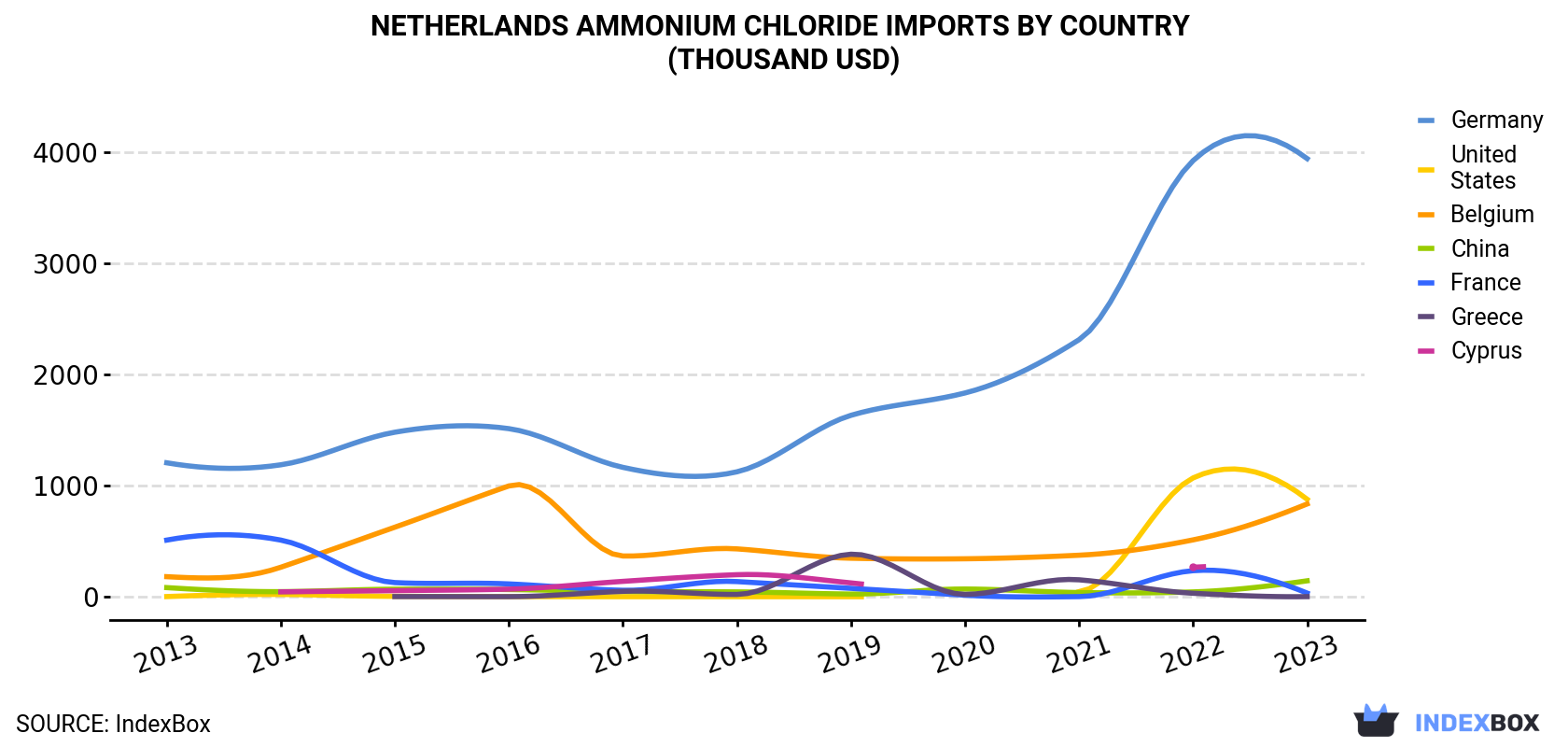 Netherlands Ammonium Chloride Imports By Country (Thousand USD)
