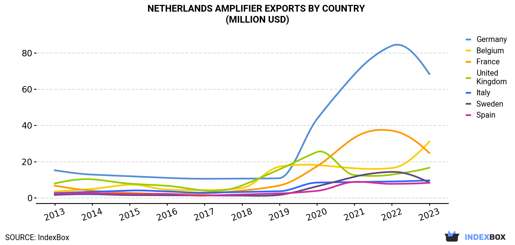 Netherlands Amplifier Exports By Country (Million USD)