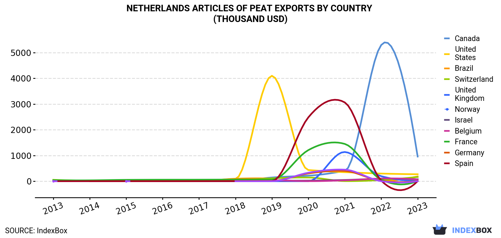 Netherlands Articles Of Peat Exports By Country (Thousand USD)