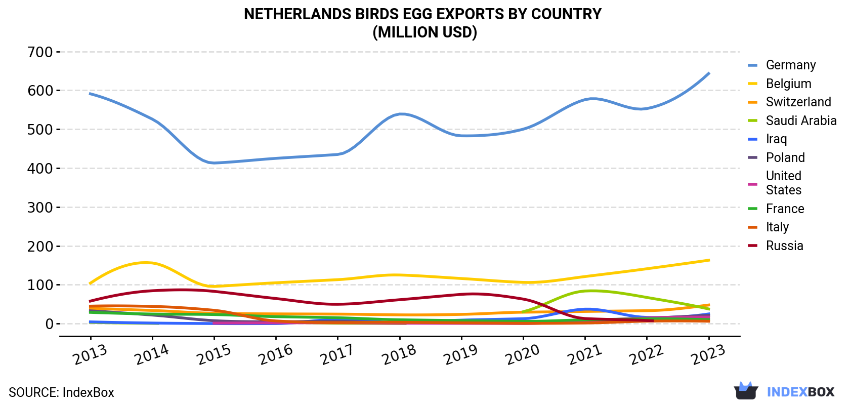 Netherlands Birds Egg Exports By Country (Million USD)