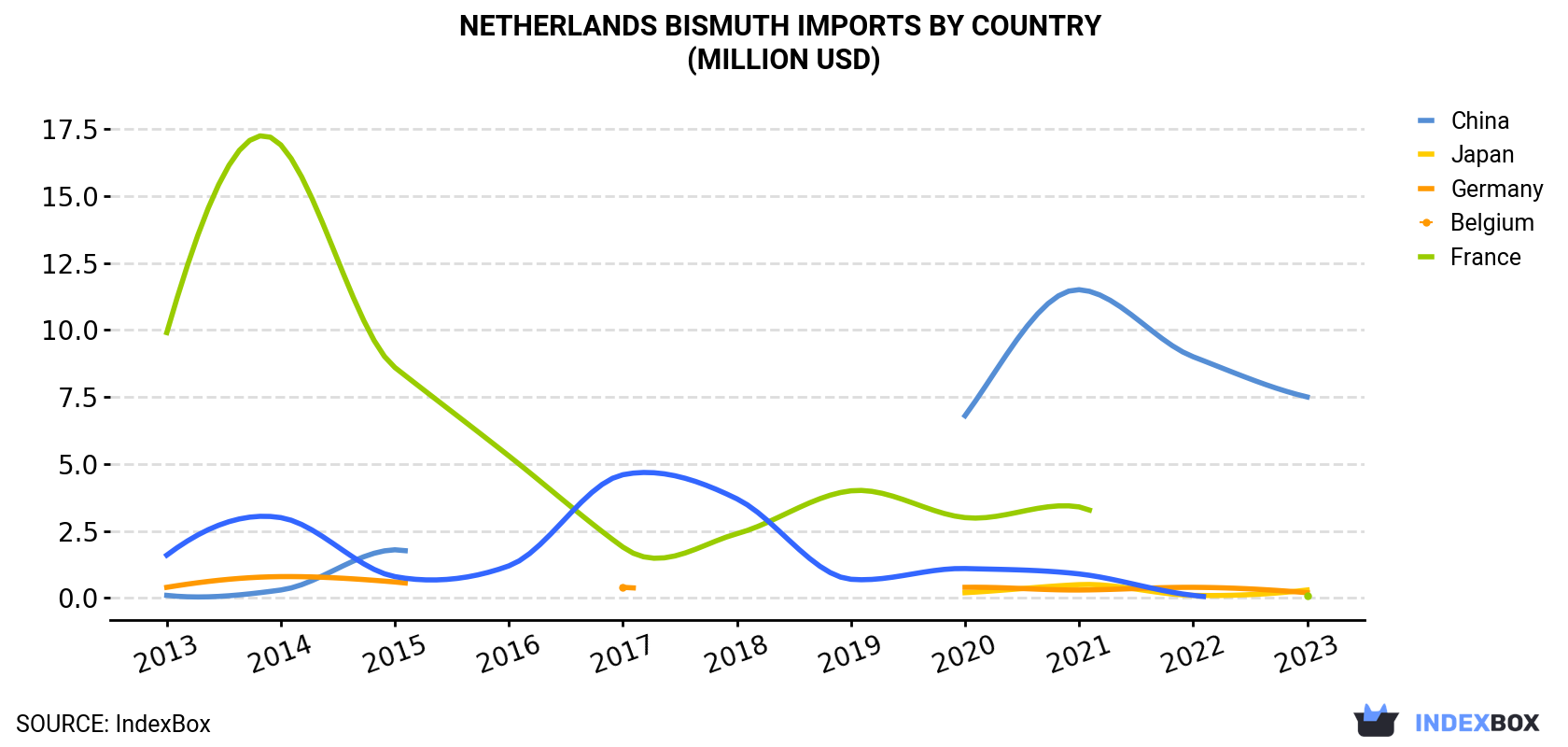 Netherlands Bismuth Imports By Country (Million USD)