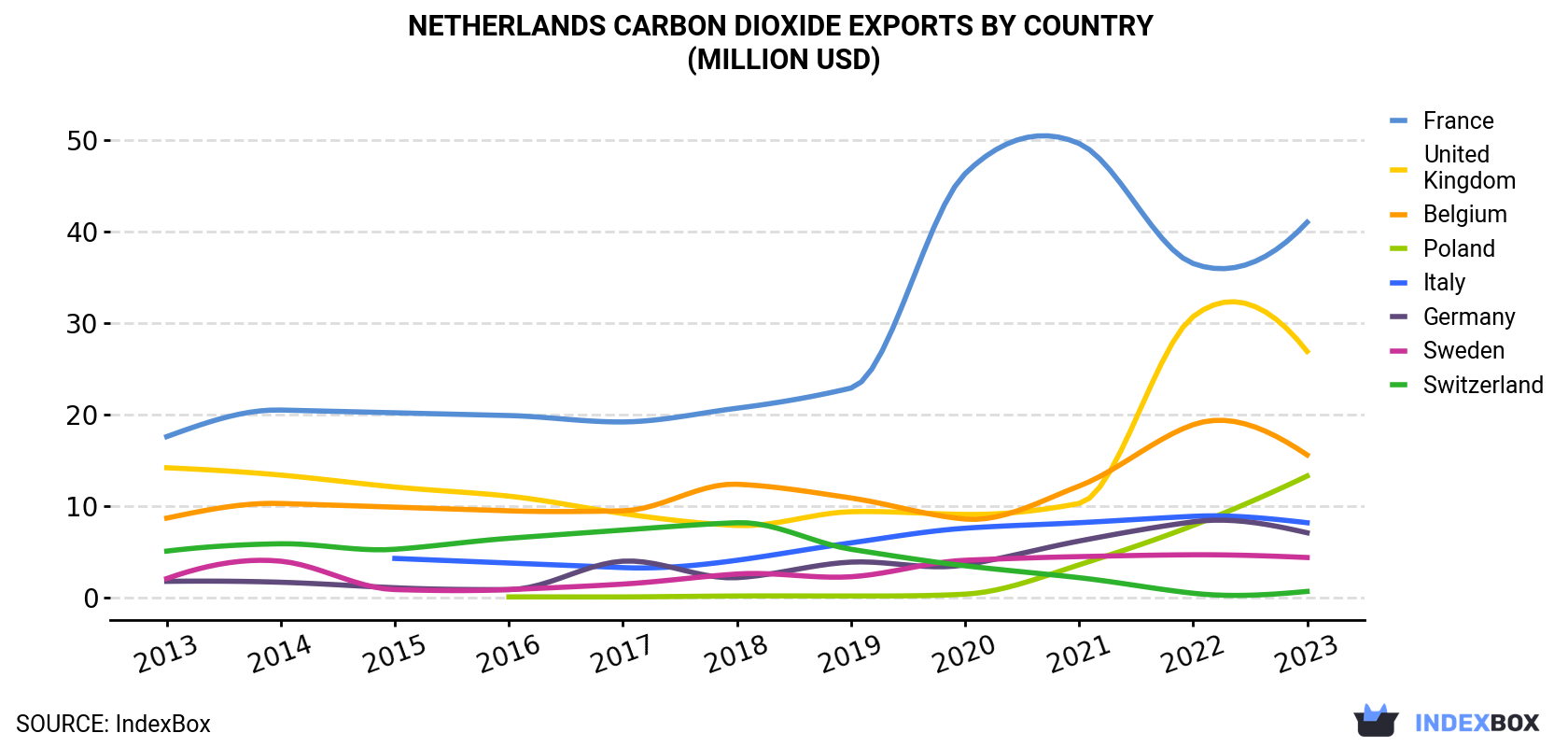 Netherlands Carbon Dioxide Exports By Country (Million USD)