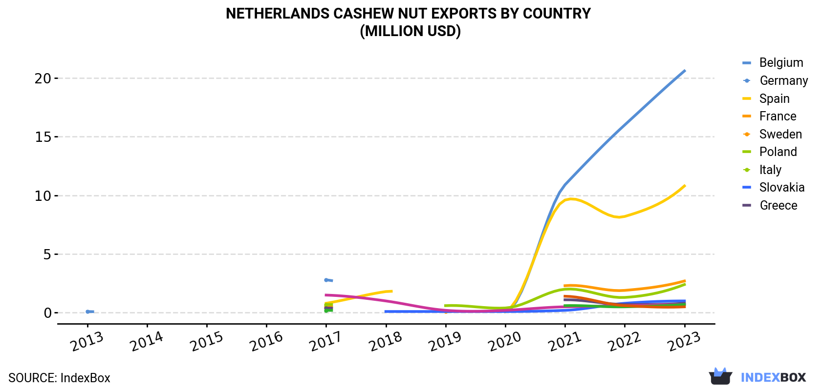 Netherlands Cashew Nut Exports By Country (Million USD)