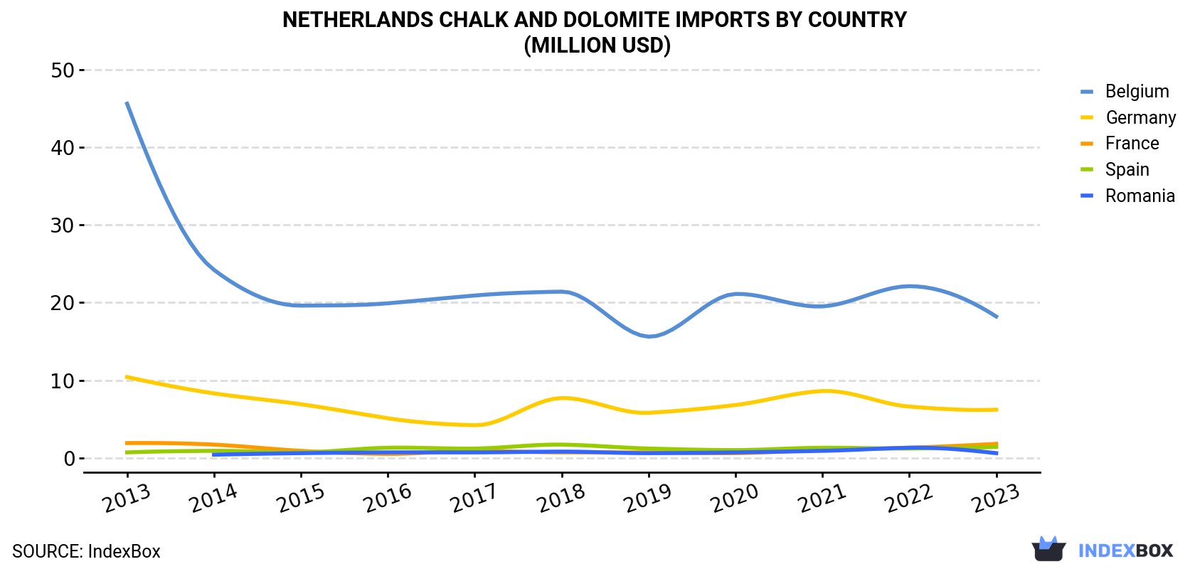 Netherlands Chalk And Dolomite Imports By Country (Million USD)