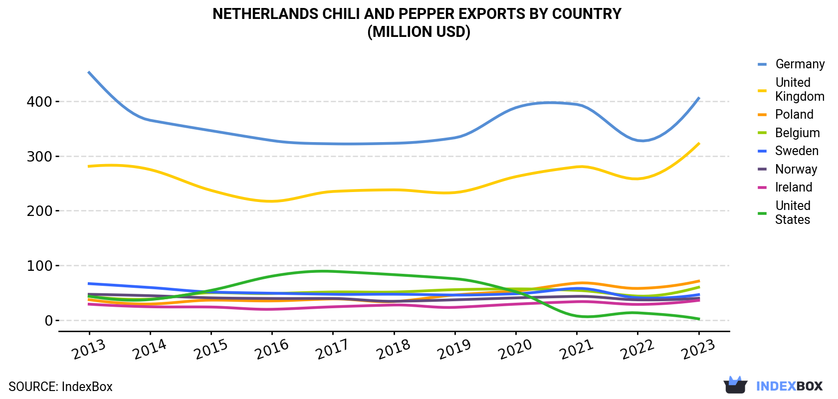 Netherlands Chili And Pepper Exports By Country (Million USD)