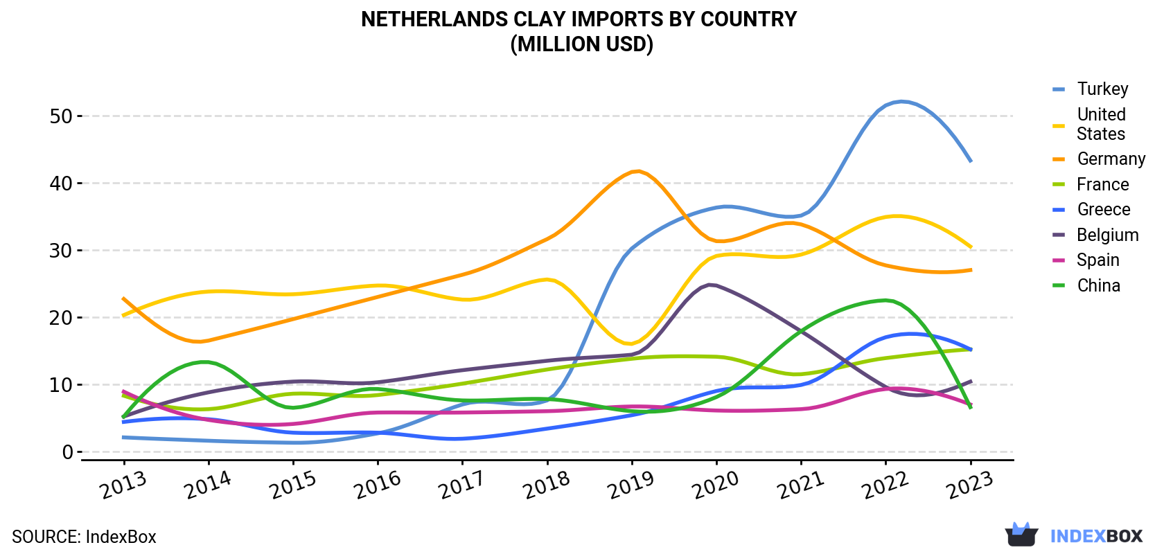 Netherlands Clay Imports By Country (Million USD)