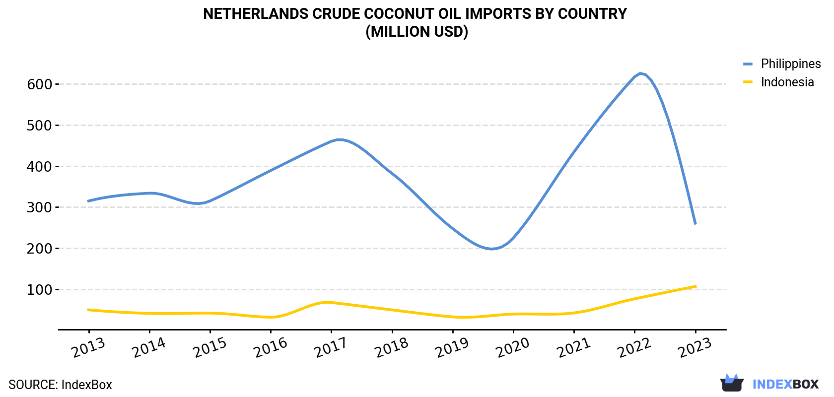 Netherlands Crude Coconut Oil Imports By Country (Million USD)