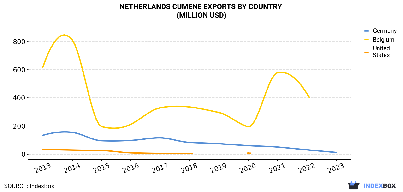 Netherlands Cumene Exports By Country (Million USD)