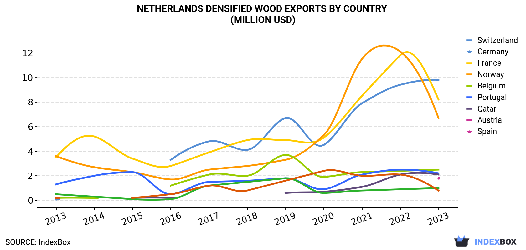 Netherlands Densified Wood Exports By Country (Million USD)