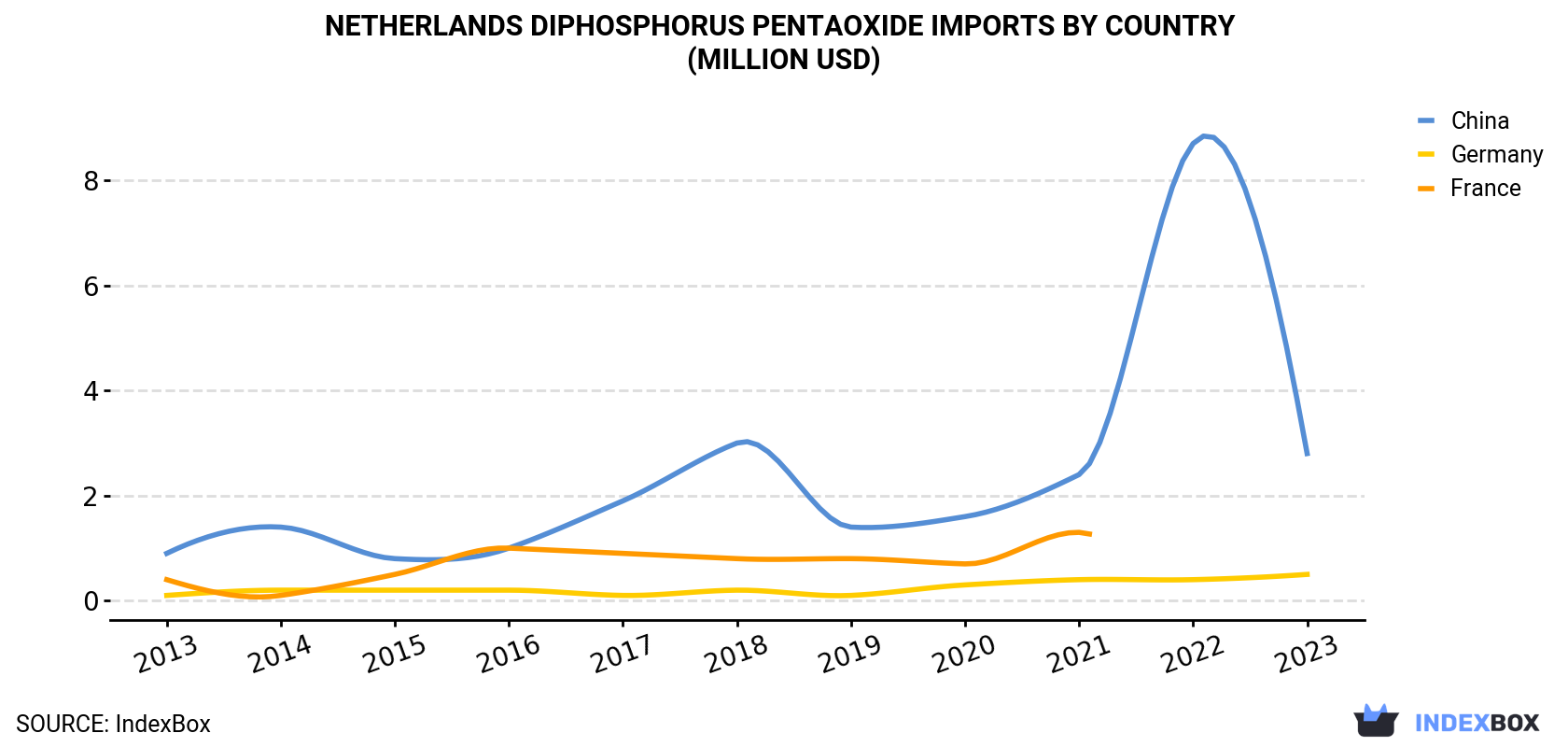Netherlands Diphosphorus Pentaoxide Imports By Country (Million USD)