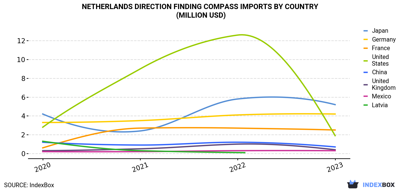 Netherlands Direction Finding Compass Imports By Country (Million USD)