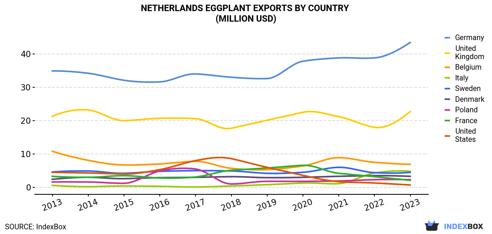 Netherlands Eggplant Exports By Country (Million USD)