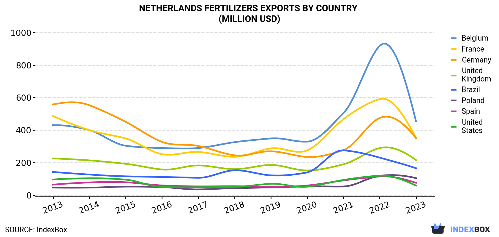 Netherlands Fertilizers Exports By Country (Million USD)