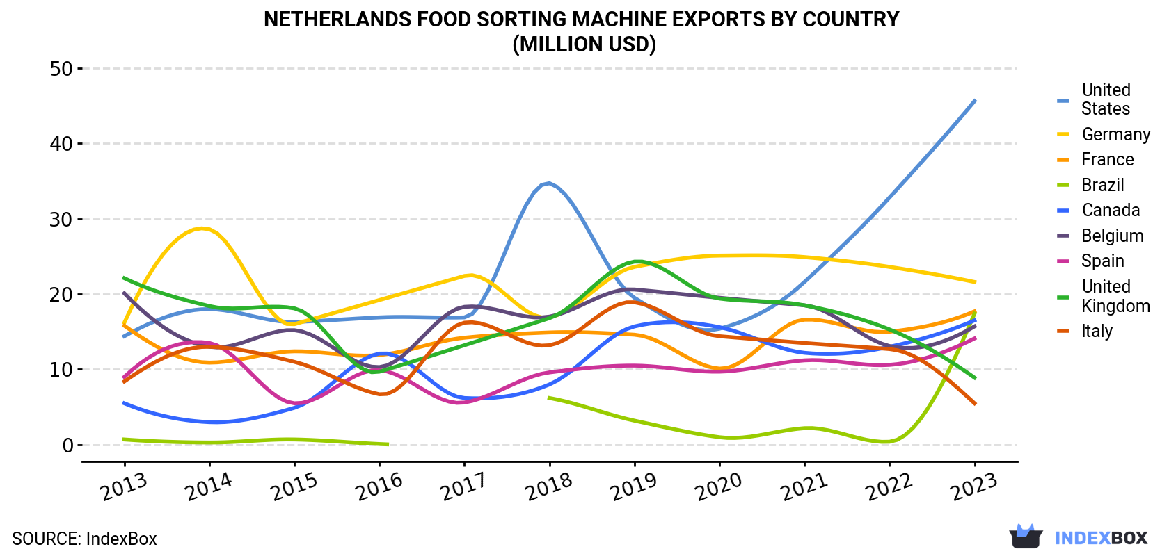 Netherlands Food Sorting Machine Exports By Country (Million USD)