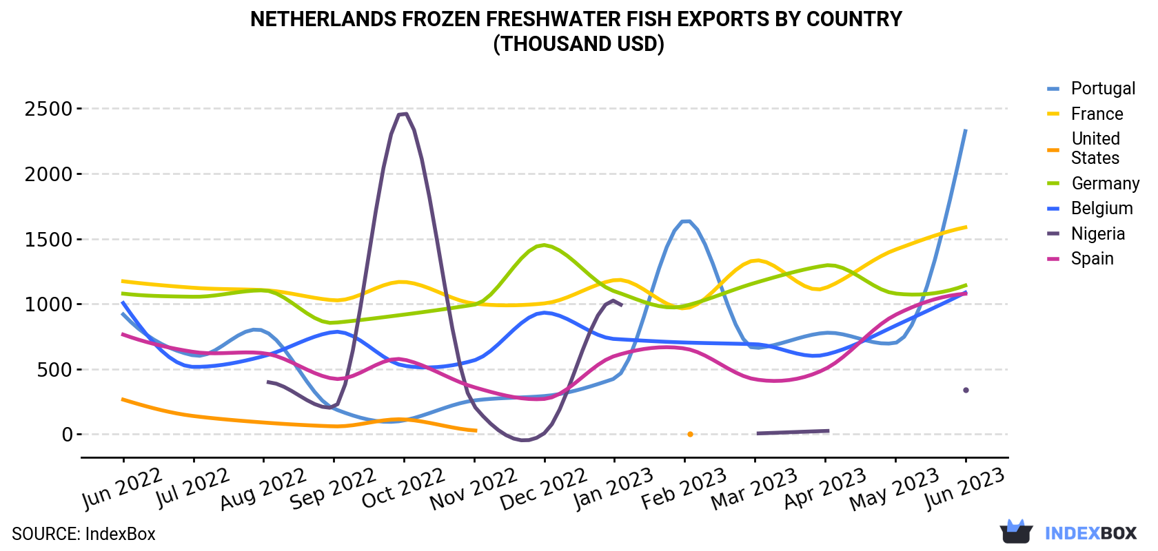 Netherlands Frozen Freshwater Fish Exports By Country (Thousand USD)