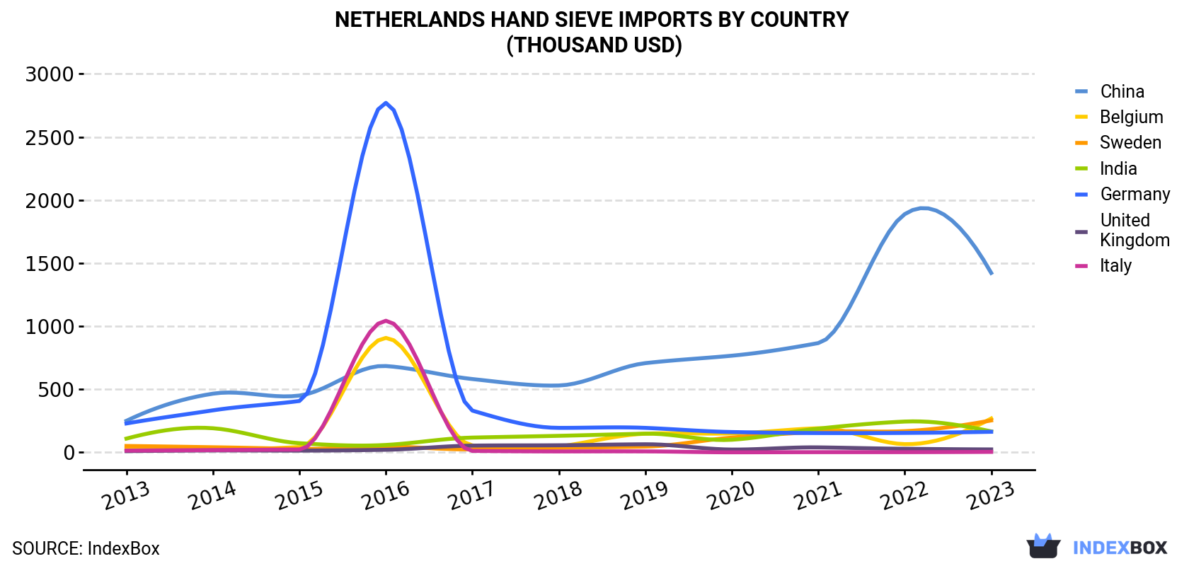 Netherlands Hand Sieve Imports By Country (Thousand USD)