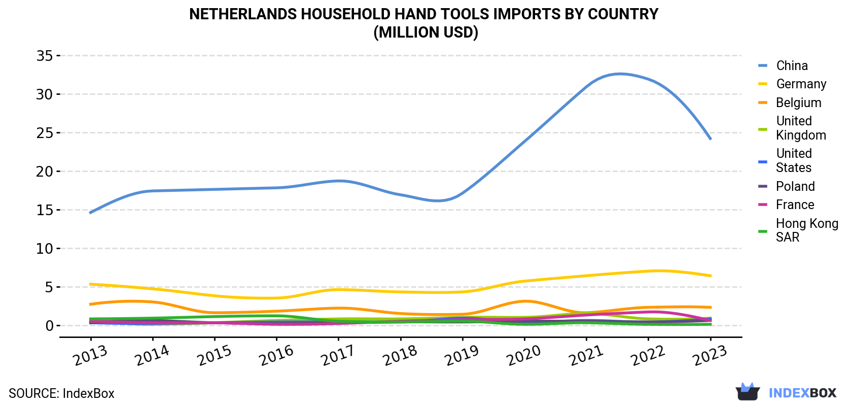 Netherlands Household Hand Tools Imports By Country (Million USD)