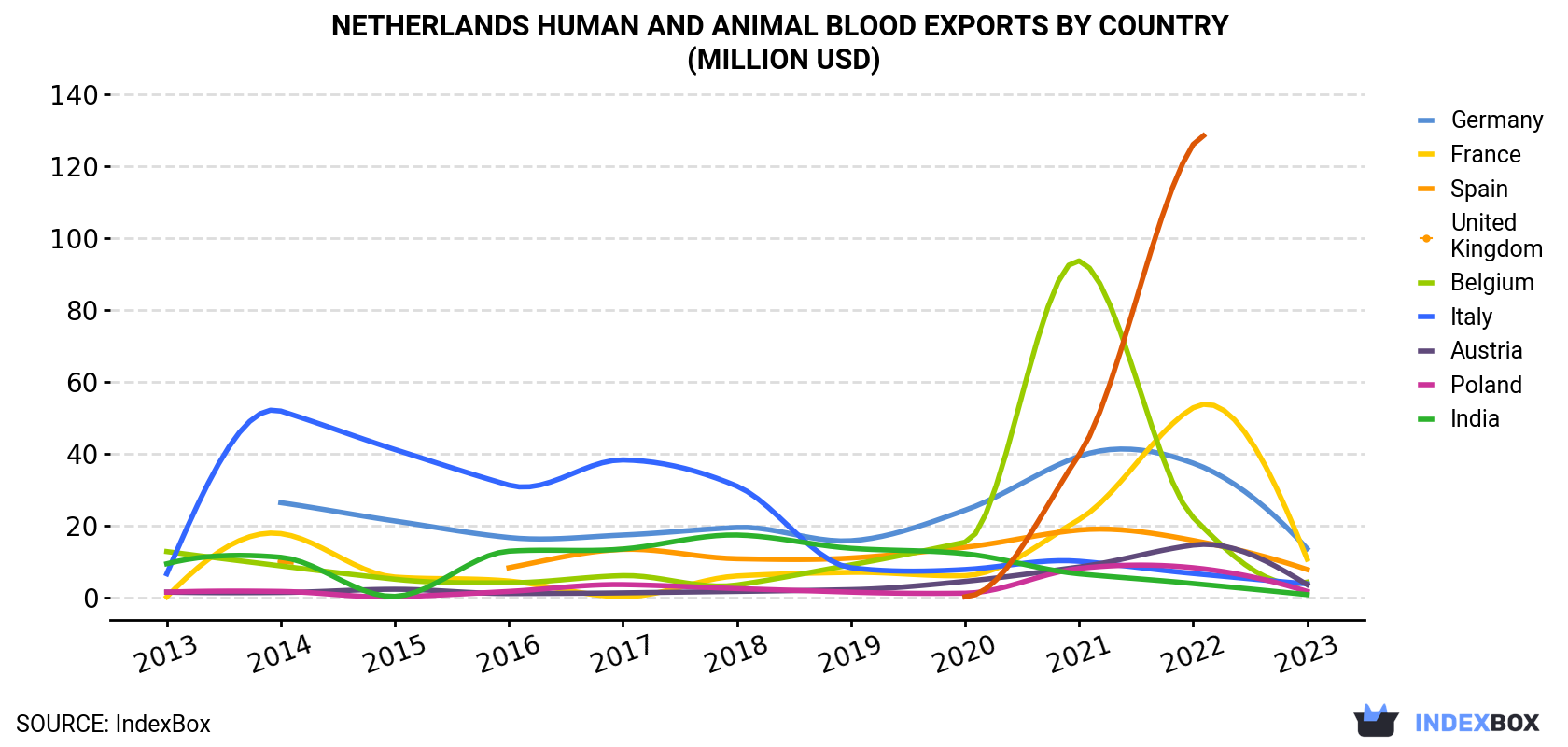 Netherlands Human And Animal Blood Exports By Country (Million USD)