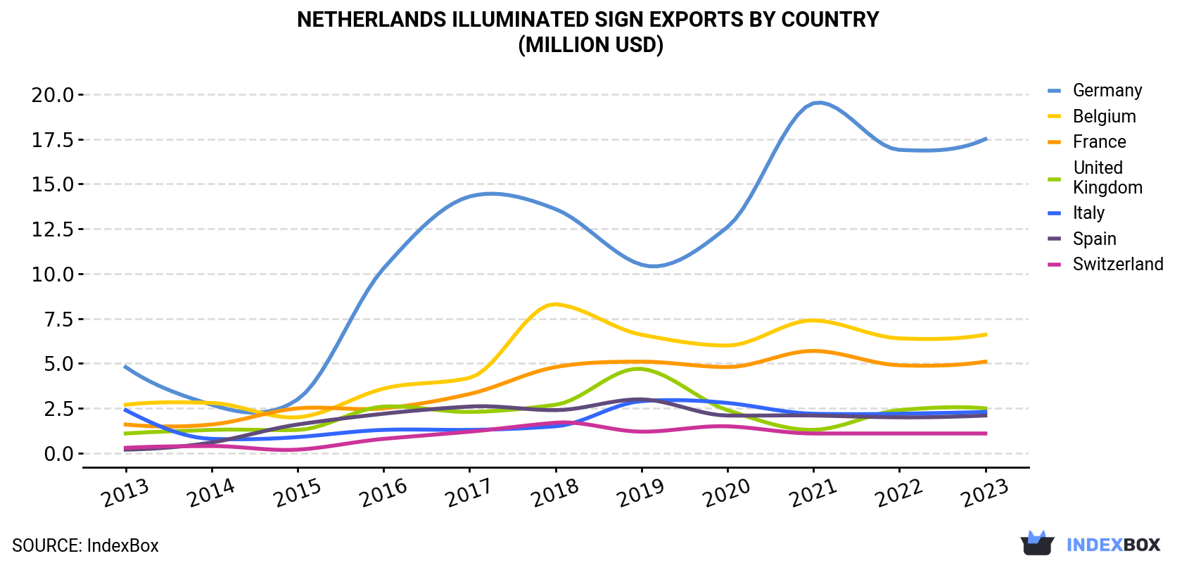 Netherlands Illuminated Sign Exports By Country (Million USD)