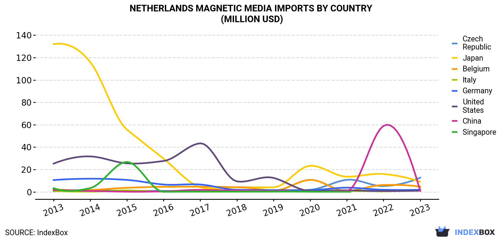 Netherlands Magnetic Media Imports By Country (Million USD)