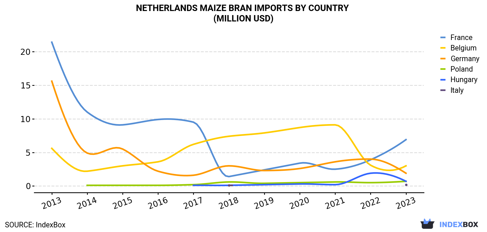 Netherlands Maize Bran Imports By Country (Million USD)