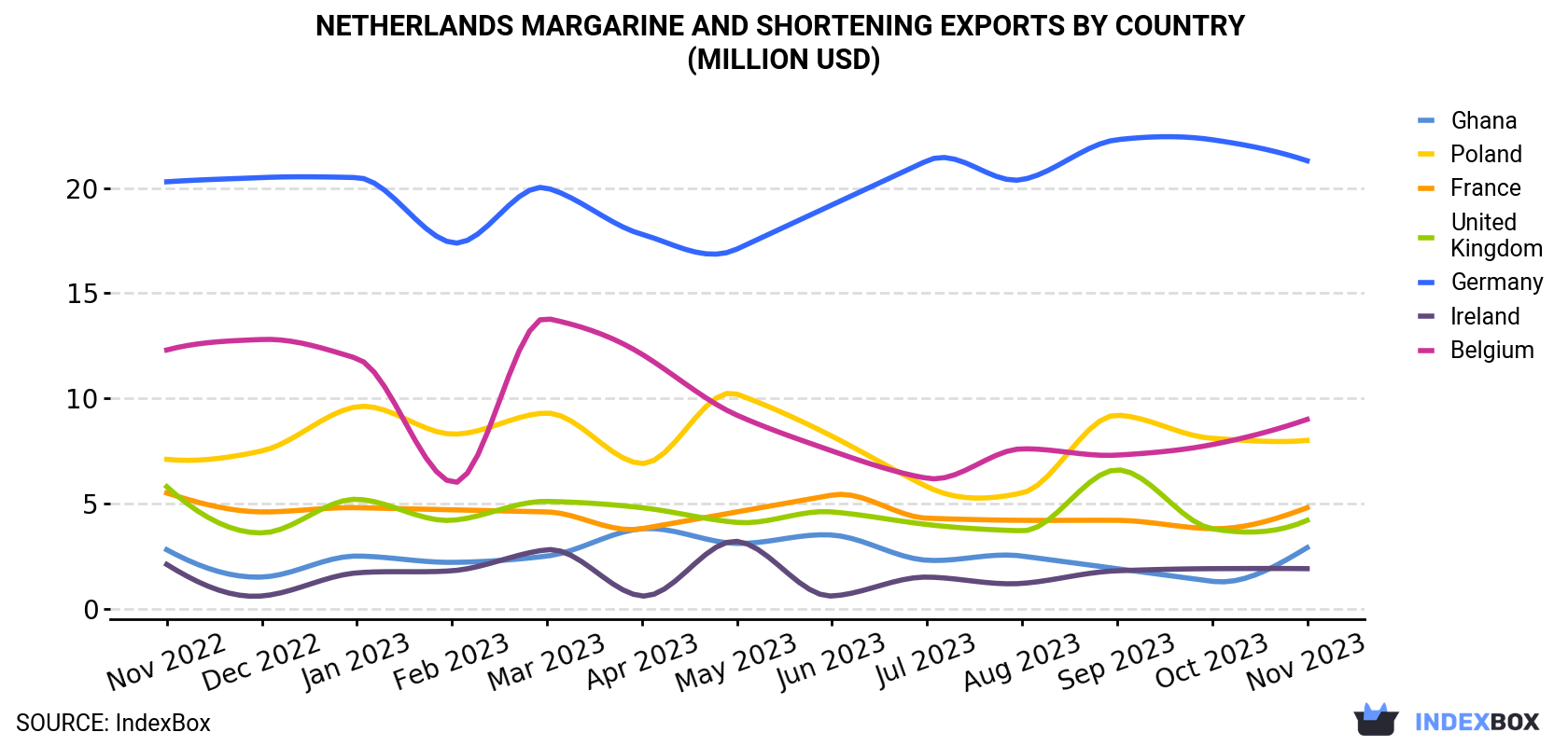 Netherlands Margarine And Shortening Exports By Country (Million USD)