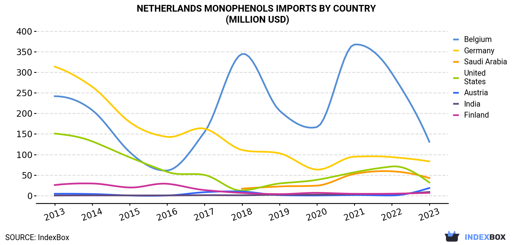 Netherlands Monophenols Imports By Country (Million USD)