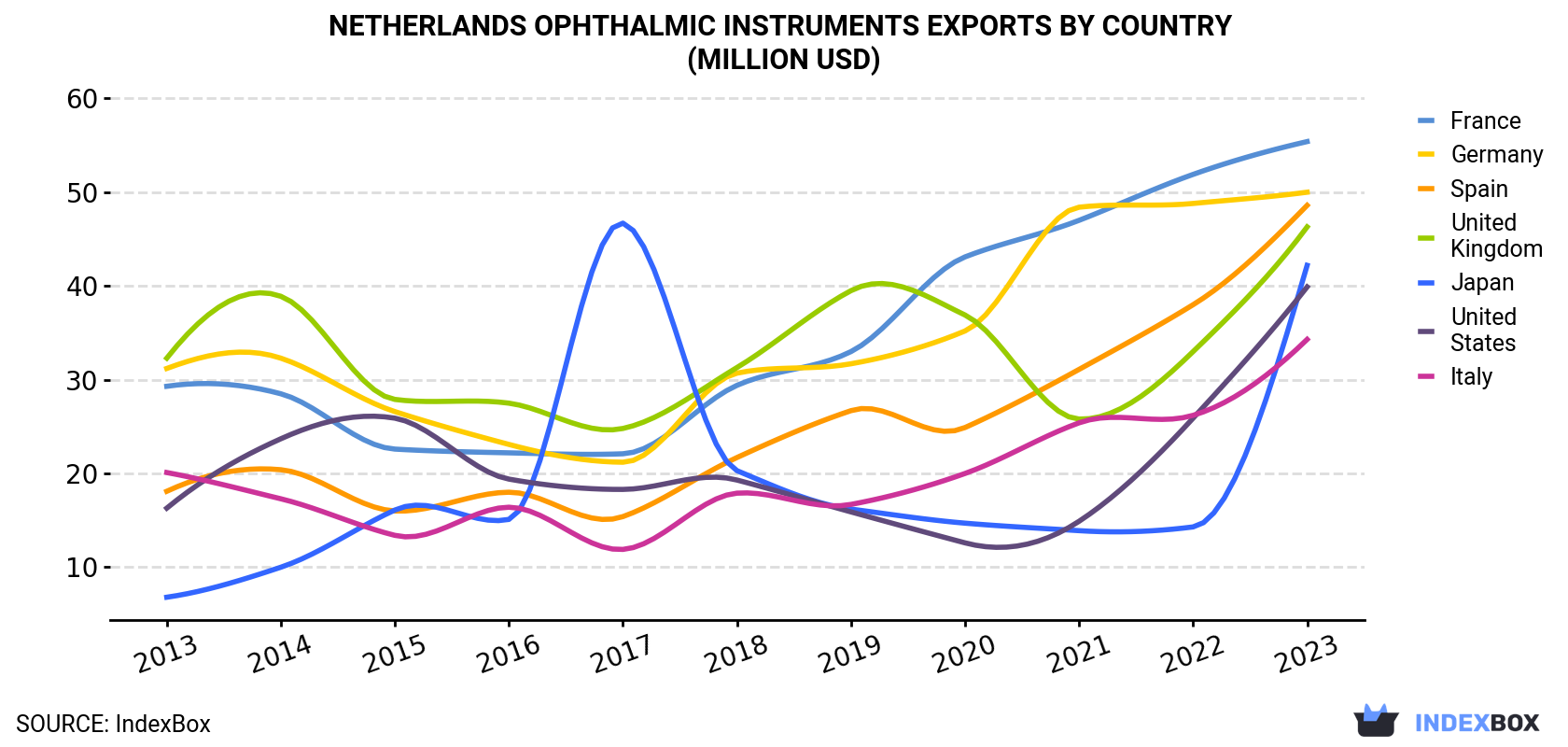Netherlands Ophthalmic Instruments Exports By Country (Million USD)