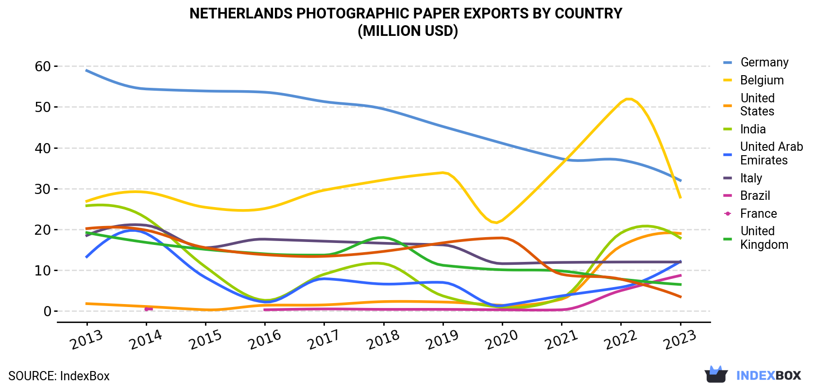 Netherlands Photographic Paper Exports By Country (Million USD)
