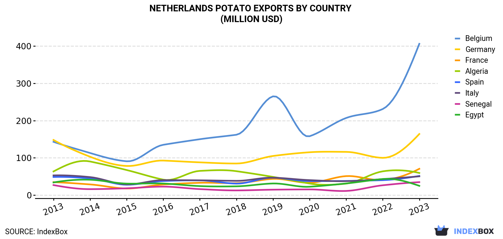 Netherlands Potato Exports By Country (Million USD)