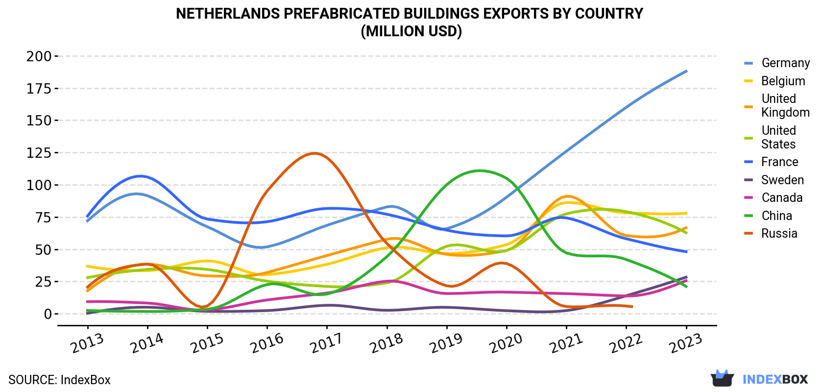 Netherlands Prefabricated Buildings Exports By Country (Million USD)