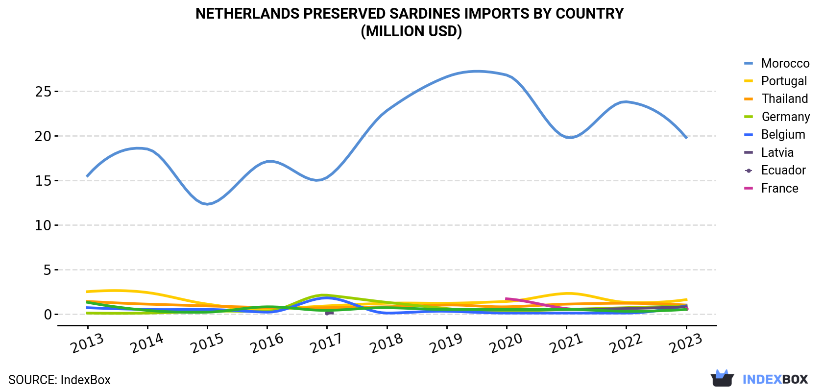Netherlands Preserved Sardines Imports By Country (Million USD)