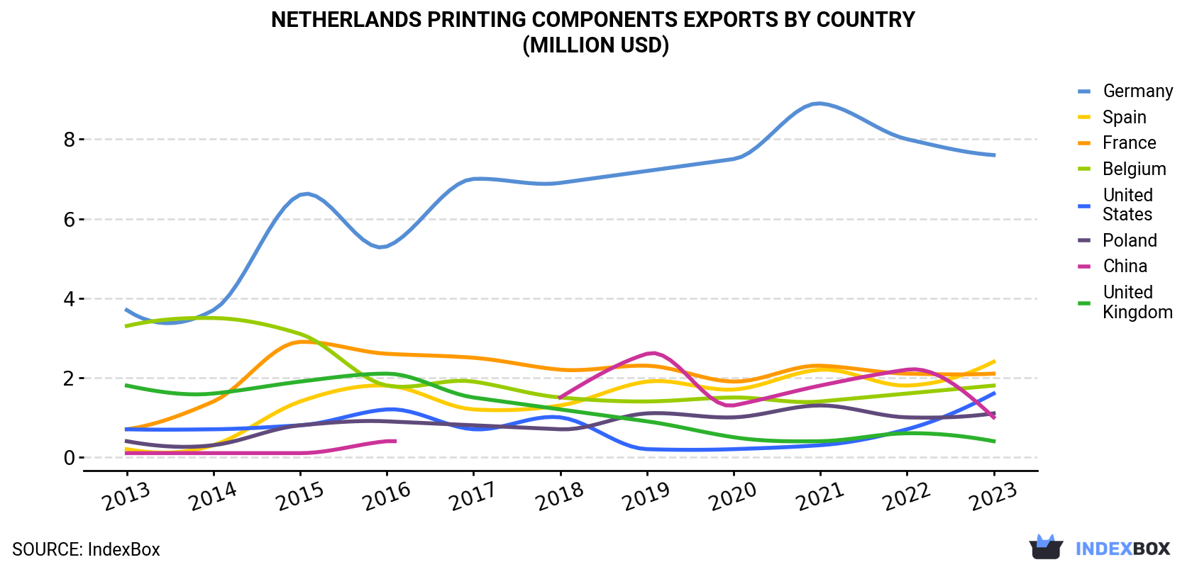 Netherlands Printing Components Exports By Country (Million USD)
