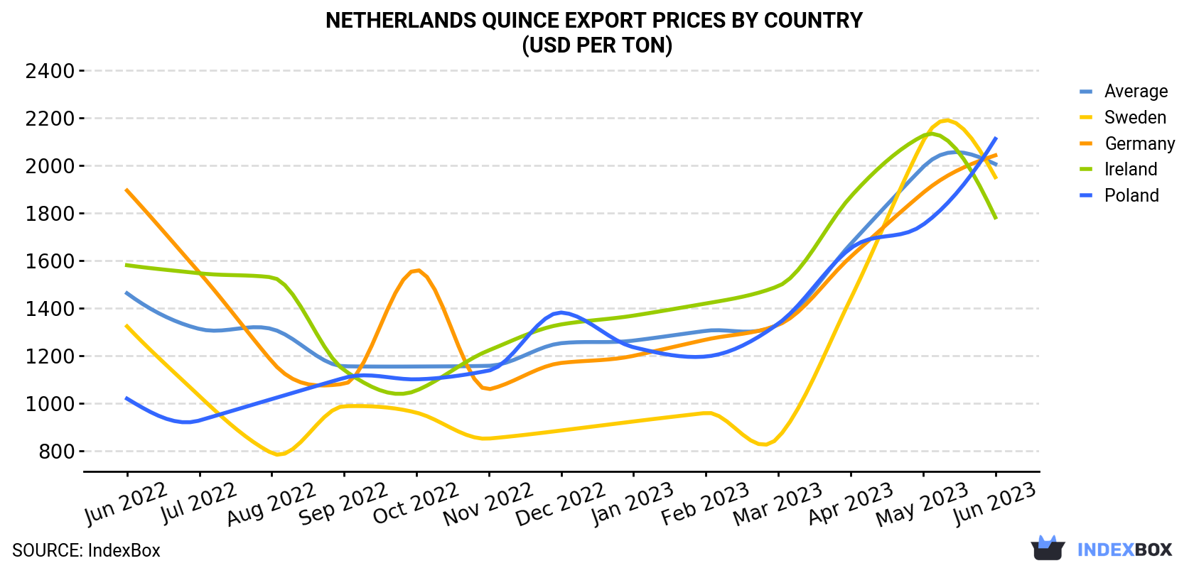 Netherlands Quince Export Prices By Country (USD Per Ton)