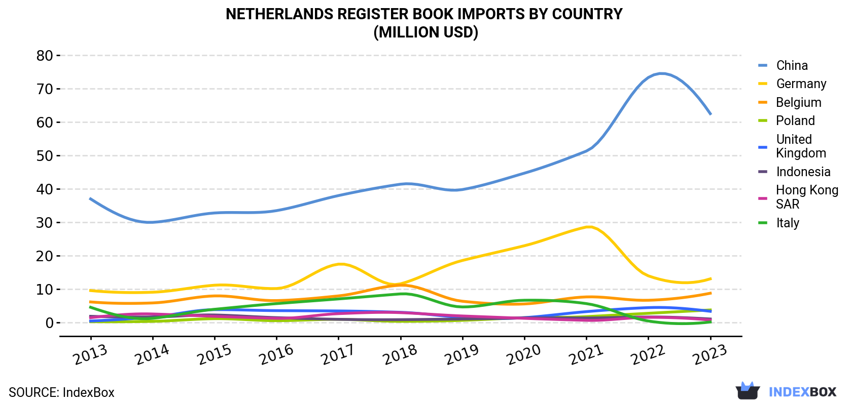 Netherlands Register Book Imports By Country (Million USD)
