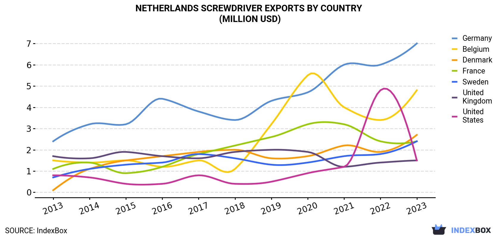 Netherlands Screwdriver Exports By Country (Million USD)