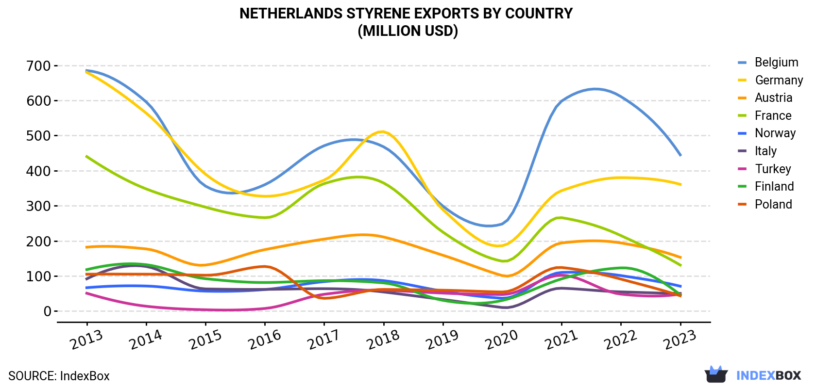 Netherlands Styrene Exports By Country (Million USD)