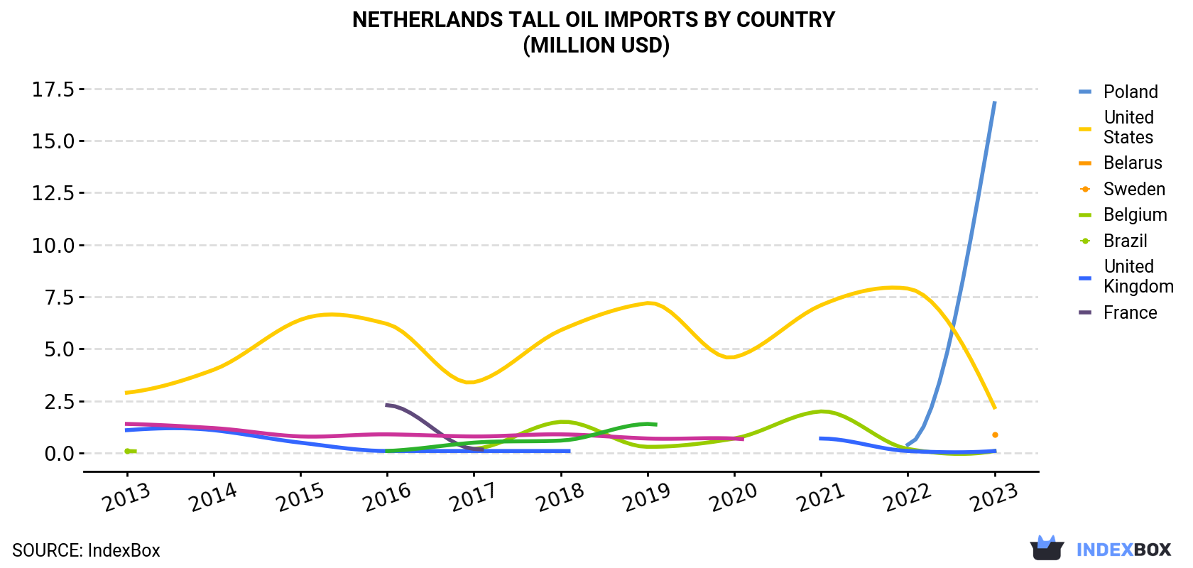 Netherlands Tall Oil Imports By Country (Million USD)