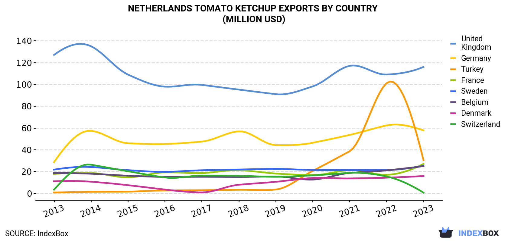 Netherlands Tomato Ketchup Exports By Country (Million USD)