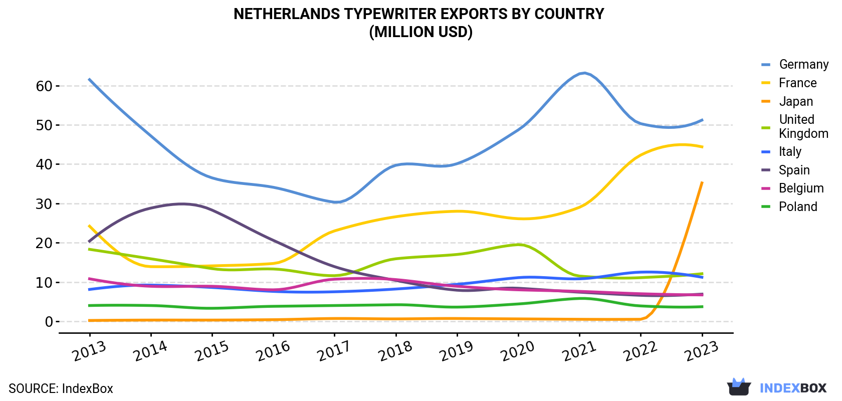 Netherlands Typewriter Exports By Country (Million USD)