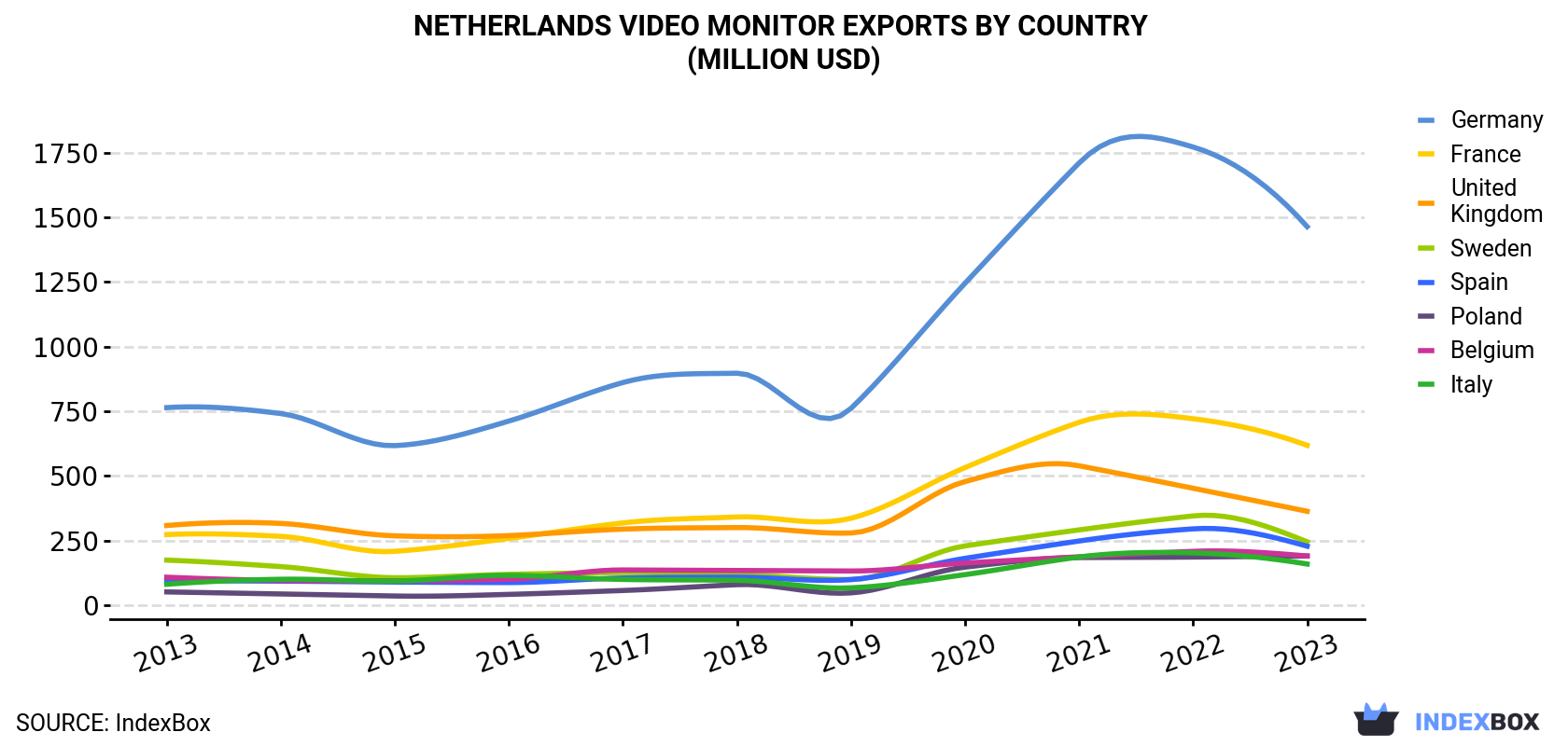 Netherlands Video Monitor Exports By Country (Million USD)