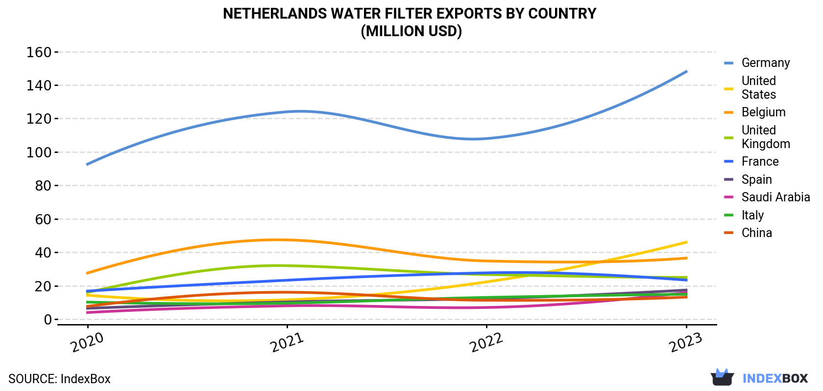 Netherlands Water Filter Exports By Country (Million USD)