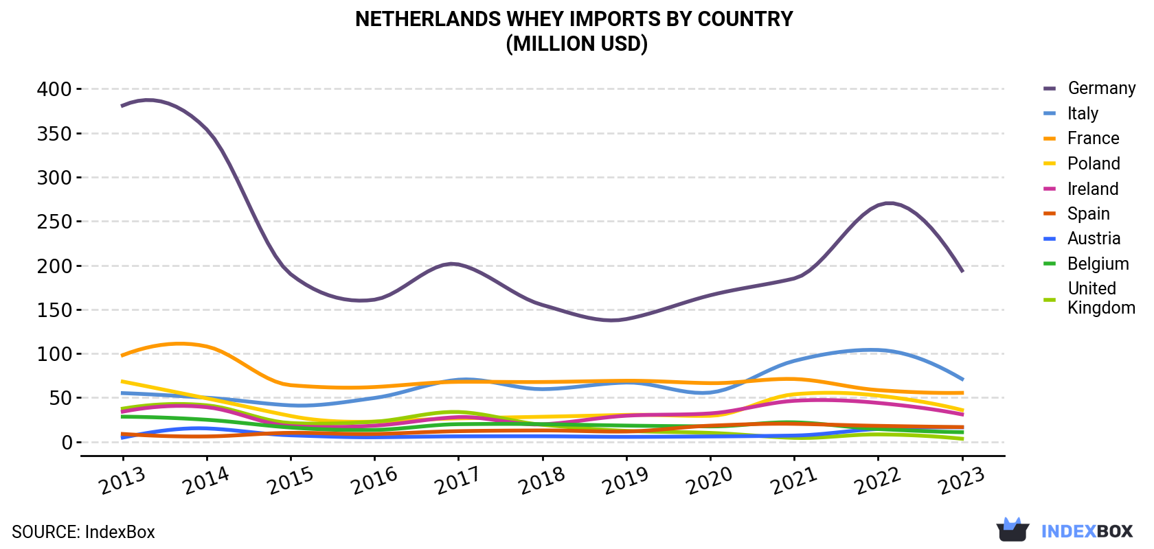 Netherlands Whey Imports By Country (Million USD)