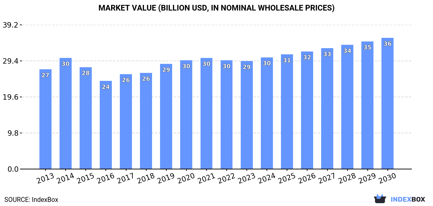 Market Value (billion USD, nominal wholesale prices)