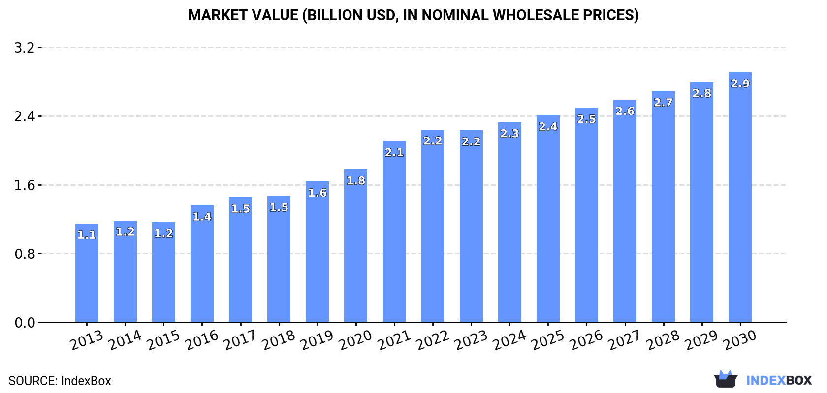 Market Value (billion USD, nominal wholesale prices)