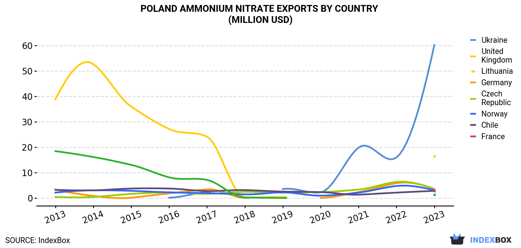 Poland Ammonium Nitrate Exports By Country (Million USD)