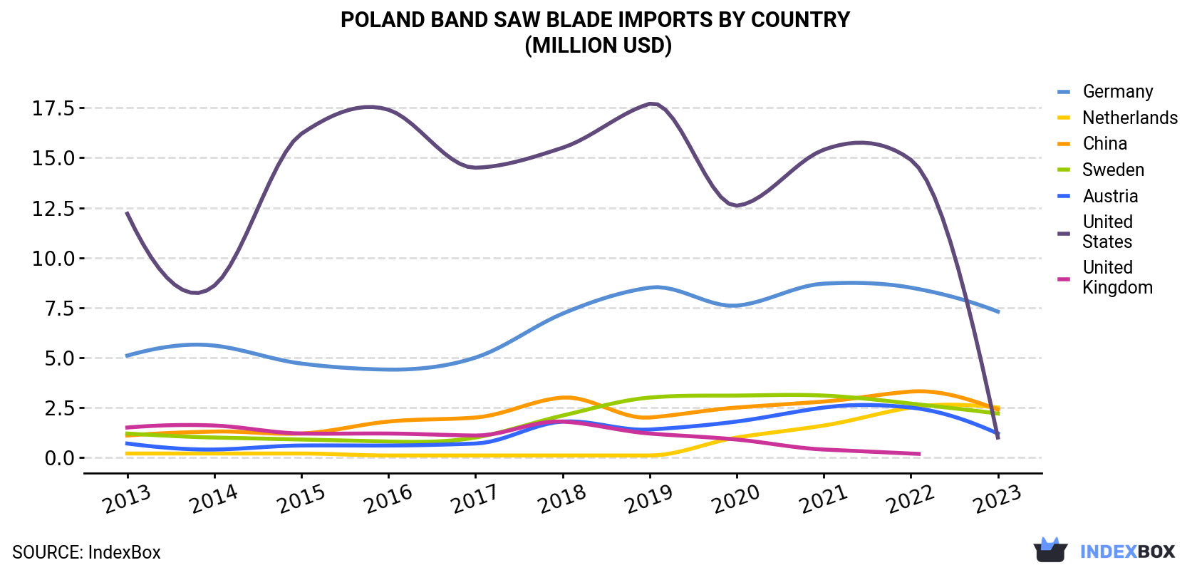 Poland Band Saw Blade Imports By Country (Million USD)
