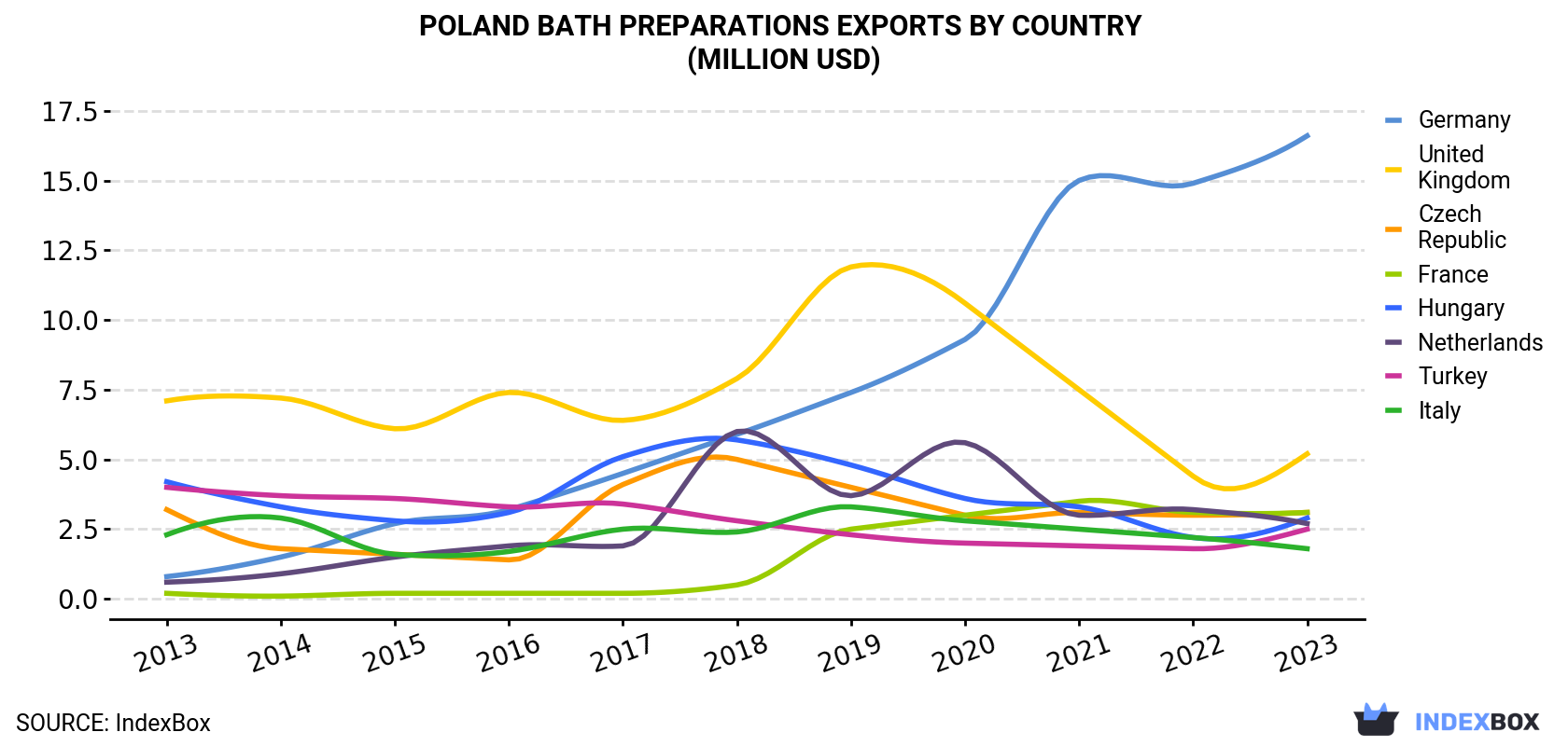 Poland Bath Preparations Exports By Country (Million USD)