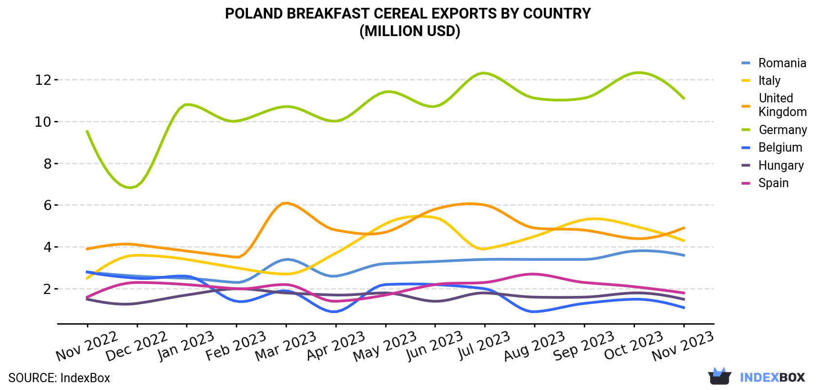 Poland Breakfast Cereal Exports By Country (Million USD)